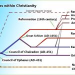 A Brief history of the Christian Faith